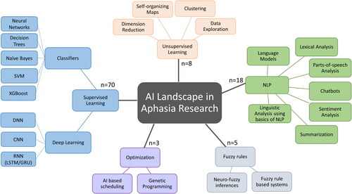 Gambar 1. Lanskap AI dalam penelitian Afasia.